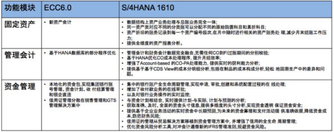 SAP系統功能模塊